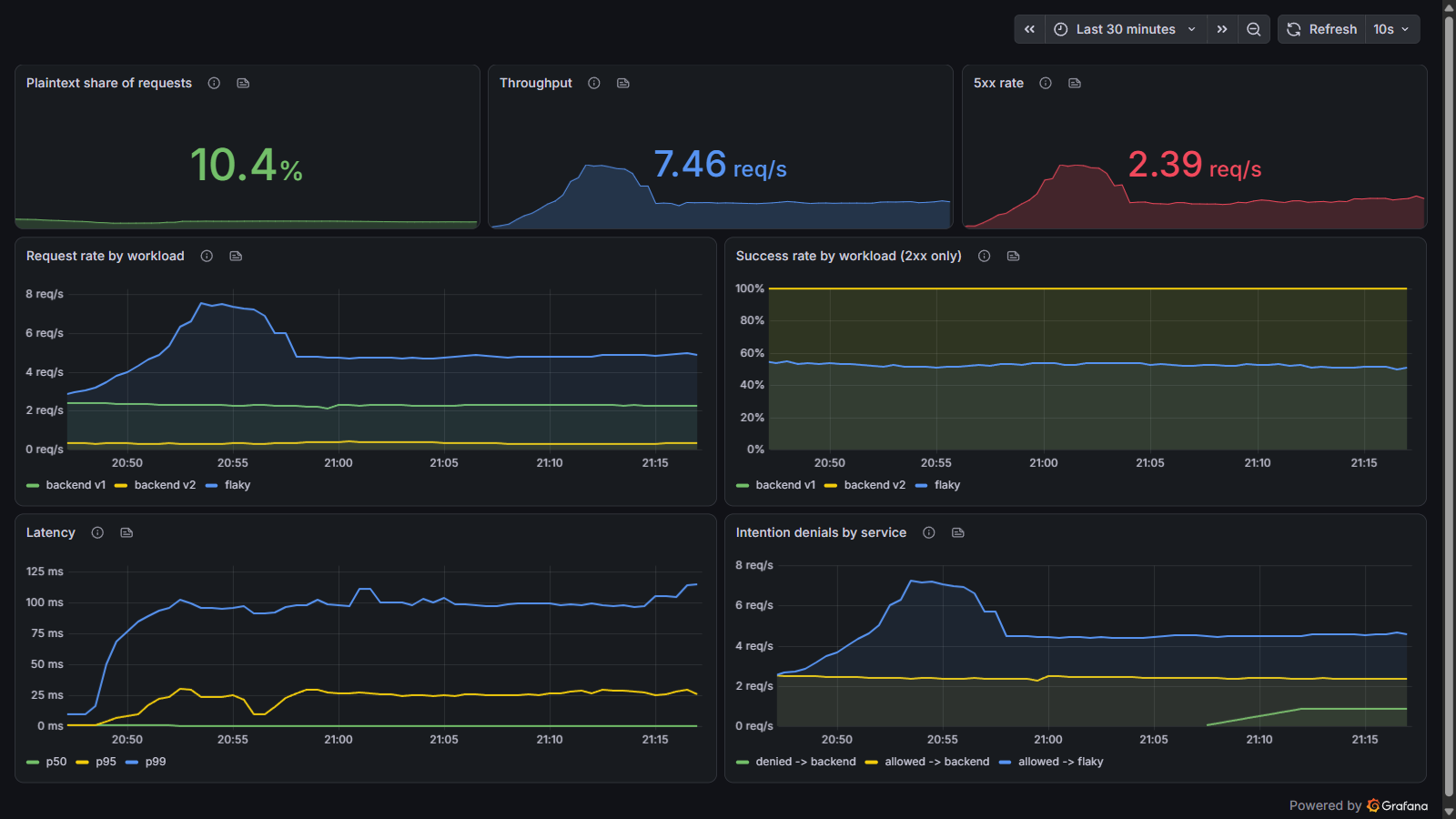 Grafana dashboard with seven panels against the app from this guide. Plaintext share of requests reads 10.4 percent in green, throughput 7.46 requests per second, and 5xx rate 2.39 per second in red. A request rate panel shows backend v1 at about 2.4 requests per second against backend v2 at about 0.25, the ninety ten canary, with flaky above both near 4.8. A success rate panel using a 2xx only definition shows backend v1 and backend v2 flat at 100 percent and flaky near 53 percent. A latency panel shows p50 flat near zero, p95 near 30 milliseconds and p99 near 105 milliseconds. An intention denials panel shows denied to backend climbing from zero in the last few minutes, with allowed to backend near 2.3 per second and allowed to flaky near 4.8.