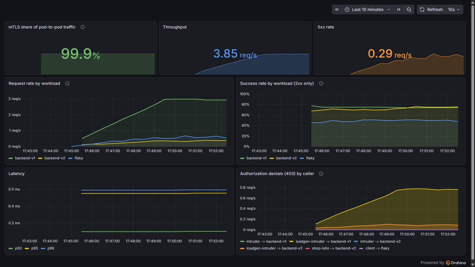 Grafana dashboard with seven panels against the app from this guide. mTLS share of pod-to-pod traffic reads 99.9 percent in green, throughput 3.85 requests per second, and 5xx rate 0.29 per second in orange. A request rate panel shows backend-v1 at about 2.9 requests per second against backend-v2 at 0.38, the ninety ten canary. A success rate panel using a 2xx only definition shows backend-v1 at 73.8 percent, backend-v2 at 77 percent and flaky at 47.6 percent. A latency panel shows p50 near 0.28 milliseconds and p95 and p99 near 0.5 milliseconds. An authorization denials panel names loadgen-intruder as the top denied caller at about 0.7 requests per second.