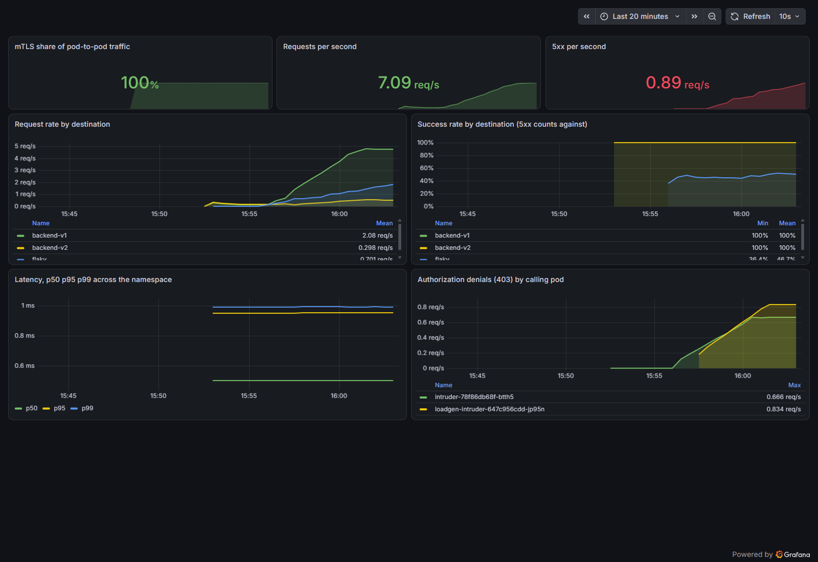 Grafana dashboard with seven panels. mTLS share of pod-to-pod traffic reads 100 percent in green, throughput 7.09 requests per second, and 5xx 0.89 per second. A request rate panel shows backend-v1 at 2.08 and backend-v2 at 0.298 requests per second. A success rate panel shows both backend versions at 100 percent and the flaky service bottoming out at 36.4 percent. A latency panel shows p50, p95 and p99 all under one millisecond. An authorization denials panel lists two intruder pods.